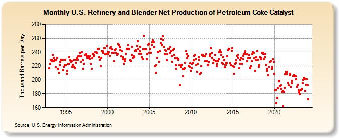 U.S. Refinery and Blender Net Production of Petroleum Coke Catalyst (Thousand Barrels per Day)