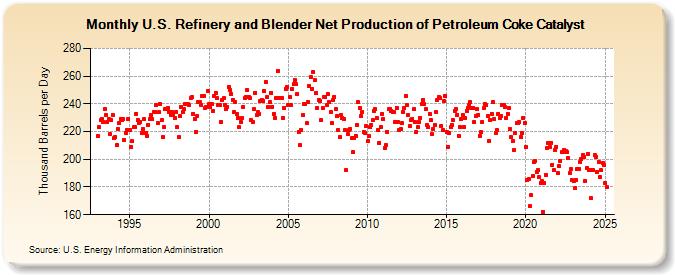 U.S. Refinery and Blender Net Production of Petroleum Coke Catalyst (Thousand Barrels per Day)