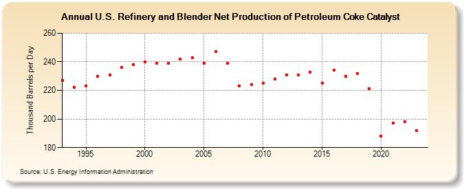 U.S. Refinery and Blender Net Production of Petroleum Coke Catalyst (Thousand Barrels per Day)