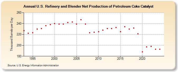 U.S. Refinery and Blender Net Production of Petroleum Coke Catalyst (Thousand Barrels per Day)