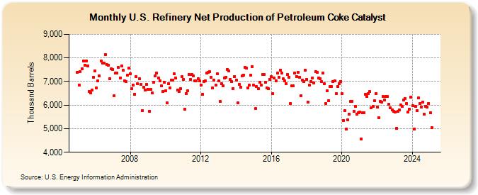 U.S. Refinery Net Production of Petroleum Coke Catalyst (Thousand Barrels)