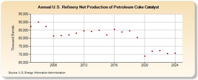 U.S. Refinery Net Production of Petroleum Coke Catalyst (Thousand Barrels)