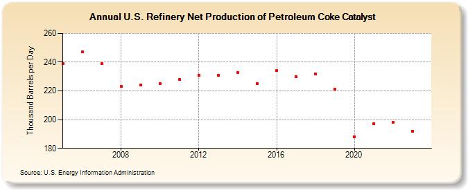 U.S. Refinery Net Production of Petroleum Coke Catalyst (Thousand Barrels per Day)