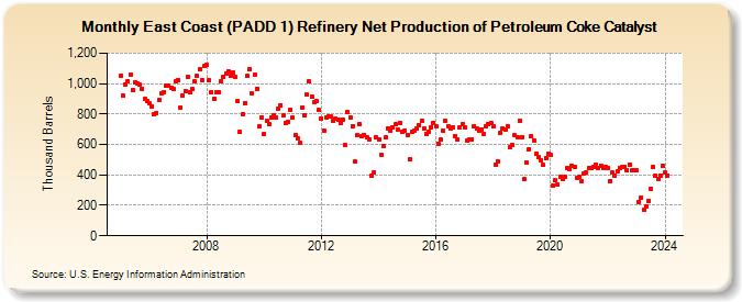 East Coast (PADD 1) Refinery Net Production of Petroleum Coke Catalyst (Thousand Barrels)