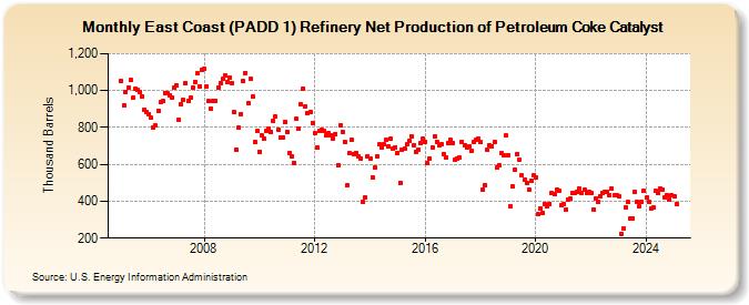 East Coast (PADD 1) Refinery Net Production of Petroleum Coke Catalyst (Thousand Barrels)