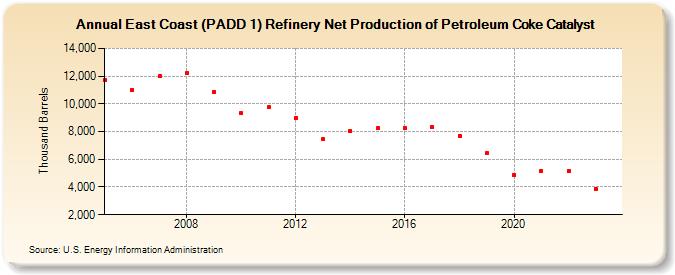 East Coast (PADD 1) Refinery Net Production of Petroleum Coke Catalyst (Thousand Barrels)