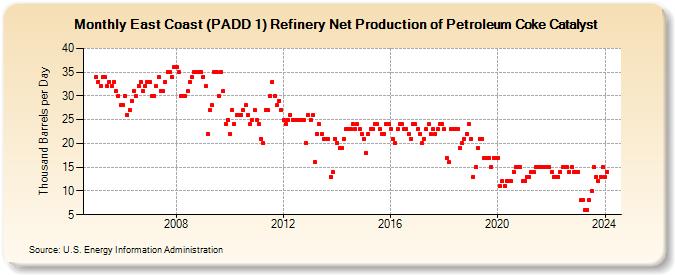 East Coast (PADD 1) Refinery Net Production of Petroleum Coke Catalyst (Thousand Barrels per Day)