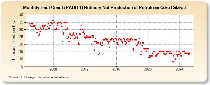 East Coast (PADD 1) Refinery Net Production of Petroleum Coke Catalyst (Thousand Barrels per Day)