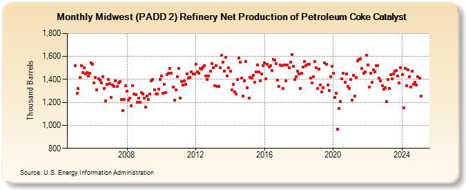 Midwest (PADD 2) Refinery Net Production of Petroleum Coke Catalyst (Thousand Barrels)