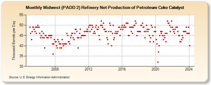 Midwest (PADD 2) Refinery Net Production of Petroleum Coke Catalyst (Thousand Barrels per Day)
