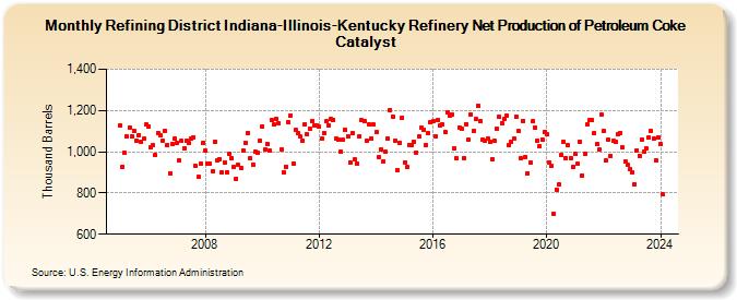 Refining District Indiana-Illinois-Kentucky Refinery Net Production of Petroleum Coke Catalyst (Thousand Barrels)