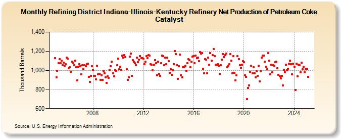 Refining District Indiana-Illinois-Kentucky Refinery Net Production of Petroleum Coke Catalyst (Thousand Barrels)