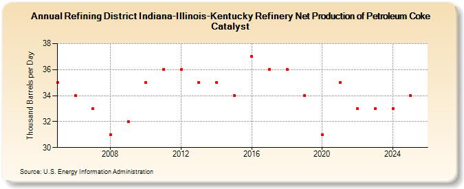 Refining District Indiana-Illinois-Kentucky Refinery Net Production of Petroleum Coke Catalyst (Thousand Barrels per Day)