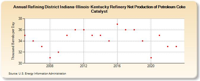 Refining District Indiana-Illinois-Kentucky Refinery Net Production of Petroleum Coke Catalyst (Thousand Barrels per Day)