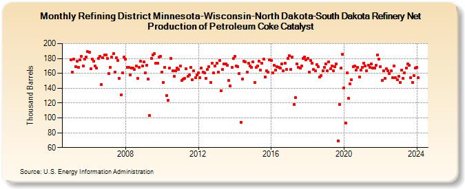 Refining District Minnesota-Wisconsin-North Dakota-South Dakota Refinery Net Production of Petroleum Coke Catalyst (Thousand Barrels)
