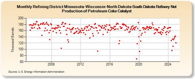 Refining District Minnesota-Wisconsin-North Dakota-South Dakota Refinery Net Production of Petroleum Coke Catalyst (Thousand Barrels)