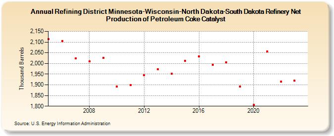 Refining District Minnesota-Wisconsin-North Dakota-South Dakota Refinery Net Production of Petroleum Coke Catalyst (Thousand Barrels)