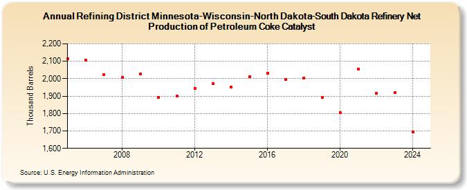 Refining District Minnesota-Wisconsin-North Dakota-South Dakota Refinery Net Production of Petroleum Coke Catalyst (Thousand Barrels)