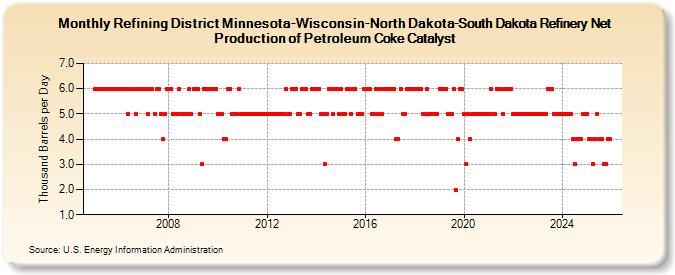 Refining District Minnesota-Wisconsin-North Dakota-South Dakota Refinery Net Production of Petroleum Coke Catalyst (Thousand Barrels per Day)