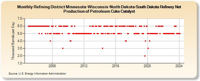 Refining District Minnesota-Wisconsin-North Dakota-South Dakota Refinery Net Production of Petroleum Coke Catalyst (Thousand Barrels per Day)