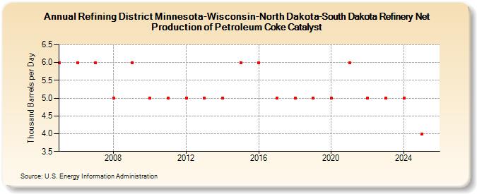 Refining District Minnesota-Wisconsin-North Dakota-South Dakota Refinery Net Production of Petroleum Coke Catalyst (Thousand Barrels per Day)