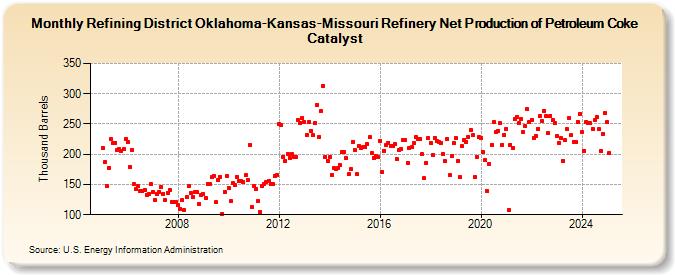 Refining District Oklahoma-Kansas-Missouri Refinery Net Production of Petroleum Coke Catalyst (Thousand Barrels)