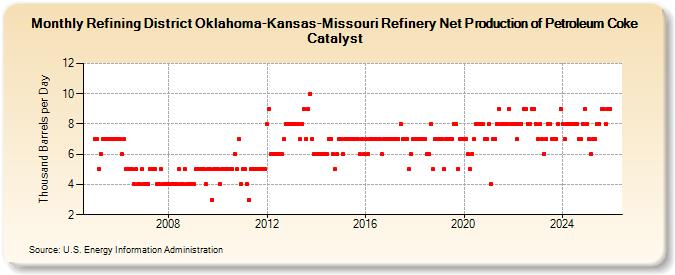 Refining District Oklahoma-Kansas-Missouri Refinery Net Production of Petroleum Coke Catalyst (Thousand Barrels per Day)