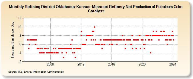 Refining District Oklahoma-Kansas-Missouri Refinery Net Production of Petroleum Coke Catalyst (Thousand Barrels per Day)