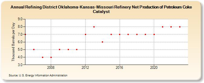 Refining District Oklahoma-Kansas-Missouri Refinery Net Production of Petroleum Coke Catalyst (Thousand Barrels per Day)