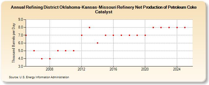 Refining District Oklahoma-Kansas-Missouri Refinery Net Production of Petroleum Coke Catalyst (Thousand Barrels per Day)
