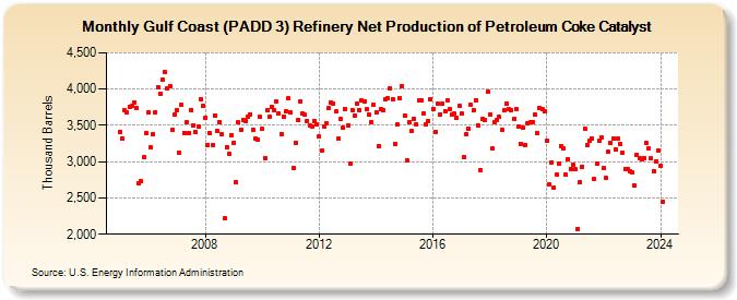 Gulf Coast (PADD 3) Refinery Net Production of Petroleum Coke Catalyst (Thousand Barrels)