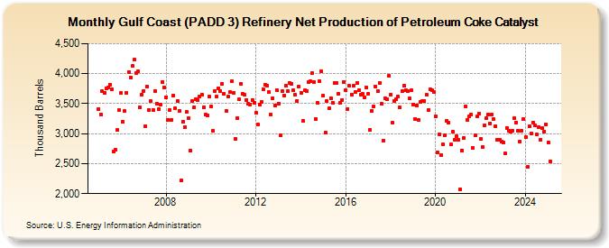 Gulf Coast (PADD 3) Refinery Net Production of Petroleum Coke Catalyst (Thousand Barrels)