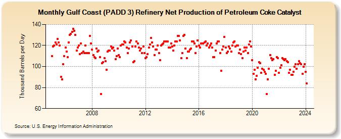 Gulf Coast (PADD 3) Refinery Net Production of Petroleum Coke Catalyst (Thousand Barrels per Day)