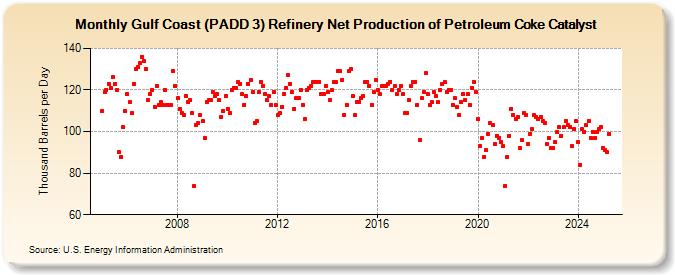 Gulf Coast (PADD 3) Refinery Net Production of Petroleum Coke Catalyst (Thousand Barrels per Day)