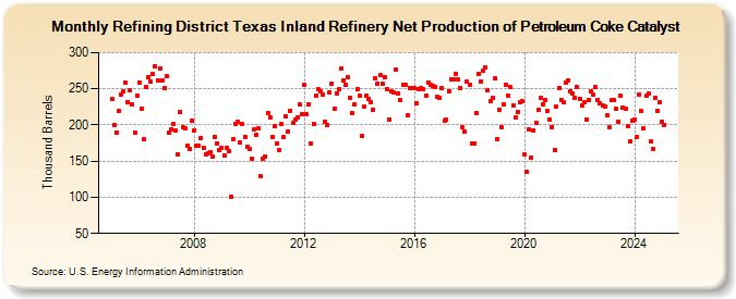 Refining District Texas Inland Refinery Net Production of Petroleum Coke Catalyst (Thousand Barrels)