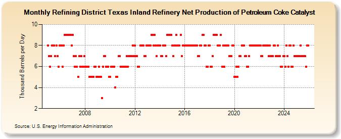 Refining District Texas Inland Refinery Net Production of Petroleum Coke Catalyst (Thousand Barrels per Day)