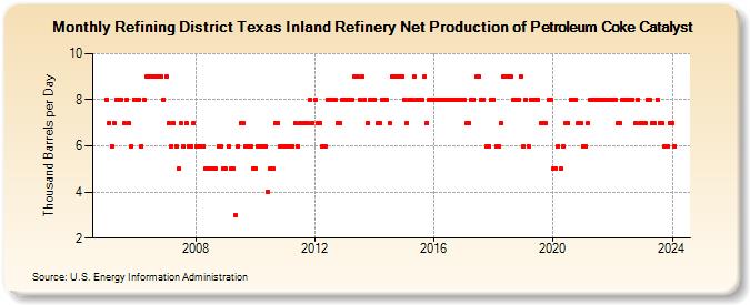Refining District Texas Inland Refinery Net Production of Petroleum Coke Catalyst (Thousand Barrels per Day)