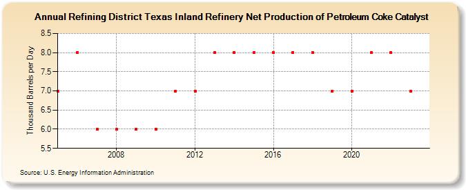 Refining District Texas Inland Refinery Net Production of Petroleum Coke Catalyst (Thousand Barrels per Day)