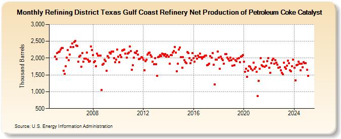 Refining District Texas Gulf Coast Refinery Net Production of Petroleum Coke Catalyst (Thousand Barrels)