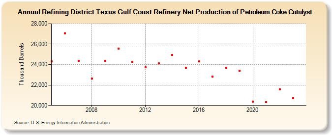 Refining District Texas Gulf Coast Refinery Net Production of Petroleum Coke Catalyst (Thousand Barrels)