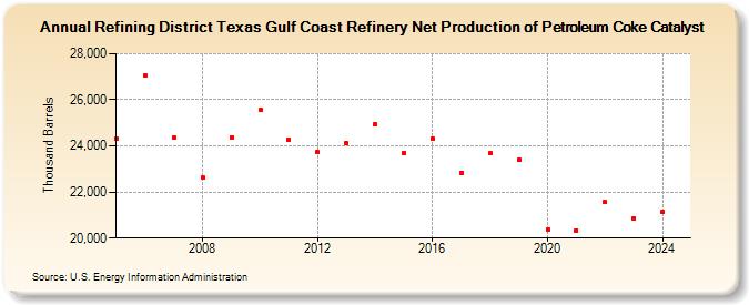 Refining District Texas Gulf Coast Refinery Net Production of Petroleum Coke Catalyst (Thousand Barrels)