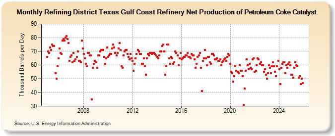 Refining District Texas Gulf Coast Refinery Net Production of Petroleum Coke Catalyst (Thousand Barrels per Day)