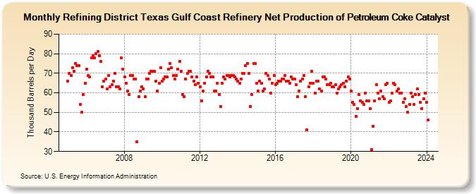 Refining District Texas Gulf Coast Refinery Net Production of Petroleum Coke Catalyst (Thousand Barrels per Day)
