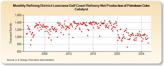 Refining District Louisiana Gulf Coast Refinery Net Production of Petroleum Coke Catalyst (Thousand Barrels)