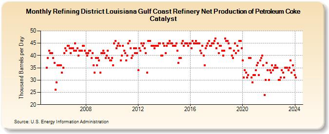 Refining District Louisiana Gulf Coast Refinery Net Production of Petroleum Coke Catalyst (Thousand Barrels per Day)