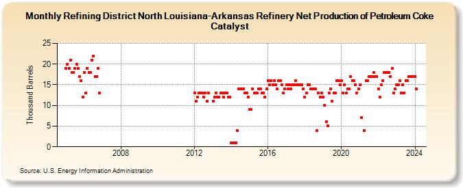 Refining District North Louisiana-Arkansas Refinery Net Production of Petroleum Coke Catalyst (Thousand Barrels)