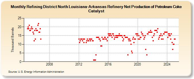 Refining District North Louisiana-Arkansas Refinery Net Production of Petroleum Coke Catalyst (Thousand Barrels)