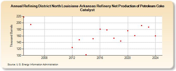 Refining District North Louisiana-Arkansas Refinery Net Production of Petroleum Coke Catalyst (Thousand Barrels)