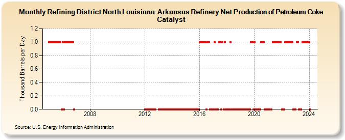 Refining District North Louisiana-Arkansas Refinery Net Production of Petroleum Coke Catalyst (Thousand Barrels per Day)