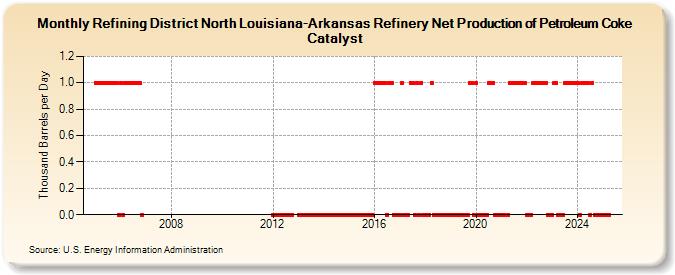 Refining District North Louisiana-Arkansas Refinery Net Production of Petroleum Coke Catalyst (Thousand Barrels per Day)